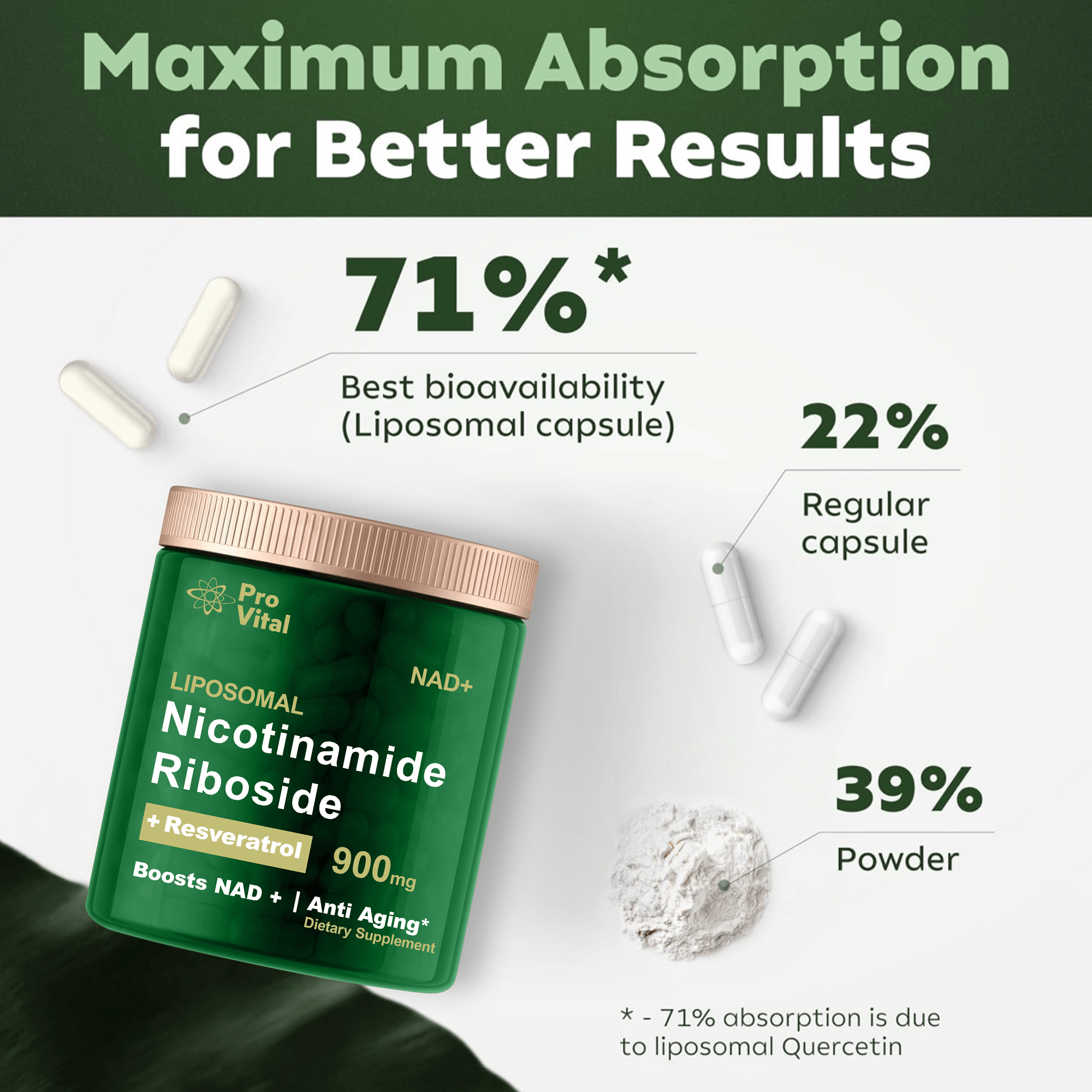 Pro Vital NAD+ Liposomal Nicotinamide Riboside showcasing maximum absorption rates of 71%, 22%, and 39% for better results.